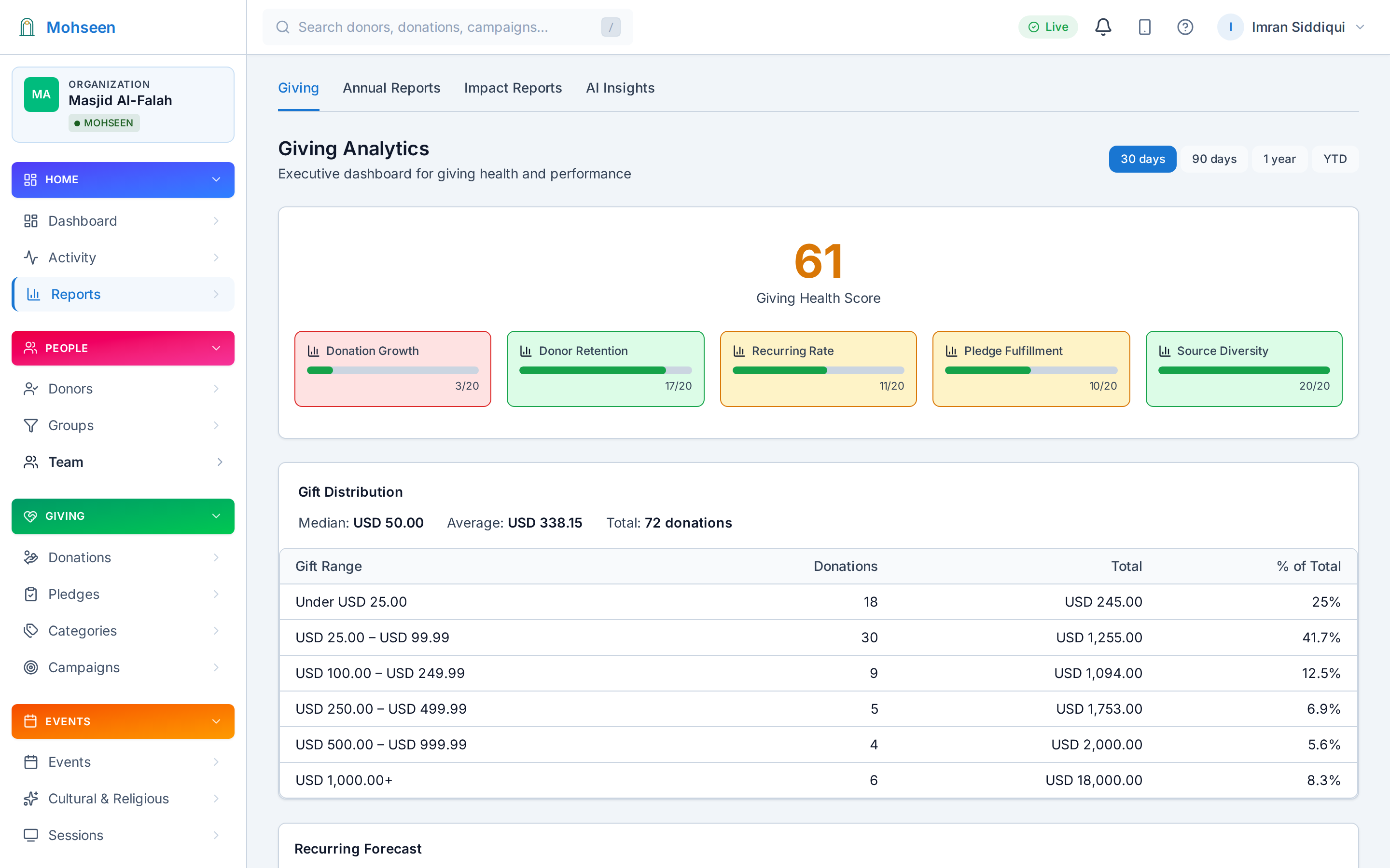 Reporting dashboard with appeal velocity and giving trends
